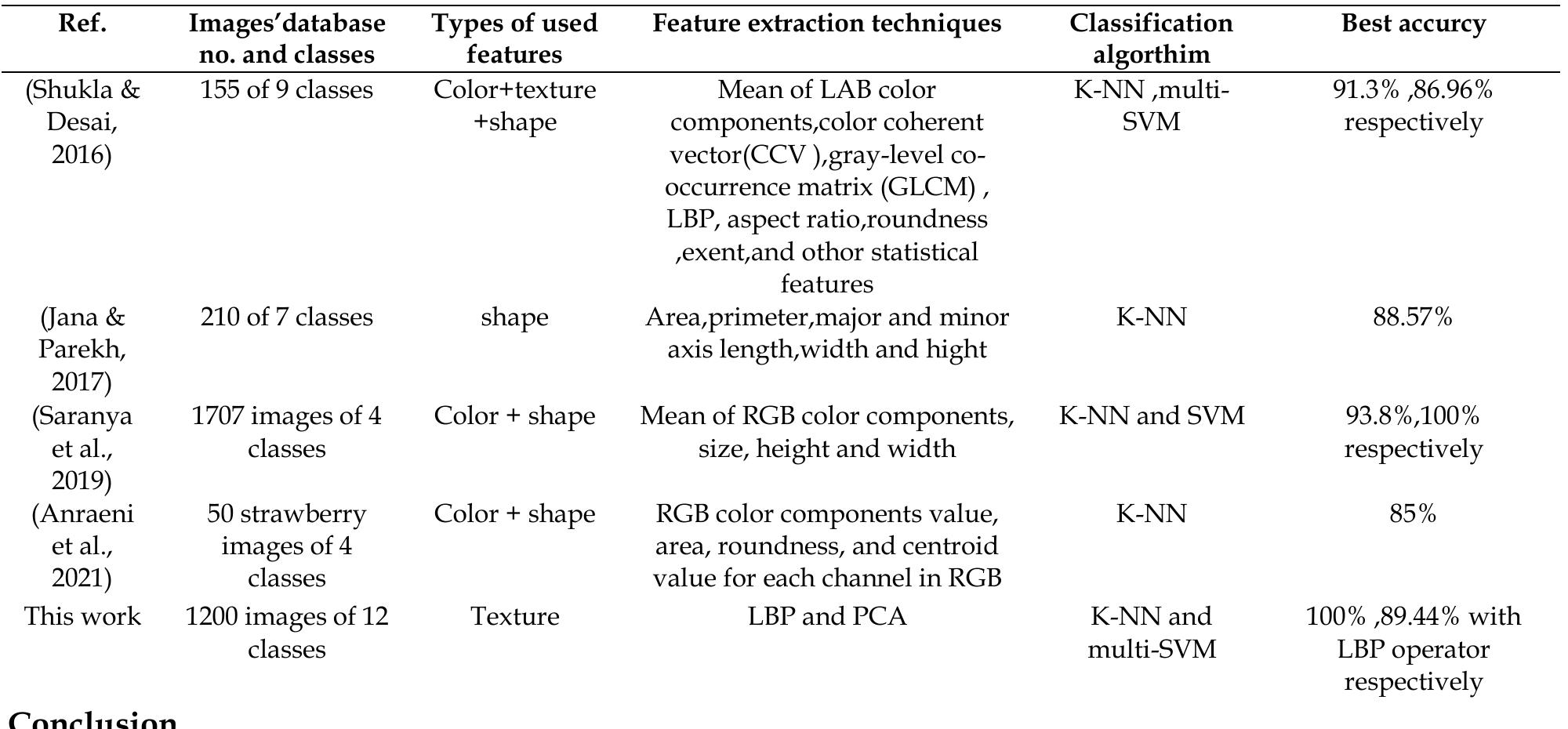 (PDF) A Recognition and Classification of Fruit Images Using Texture ...