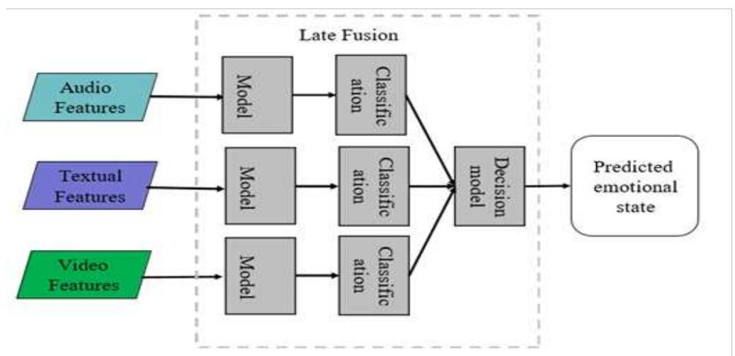 (PDF) An Effective Data Fusion Methodology for Multi-modal Emotion ...