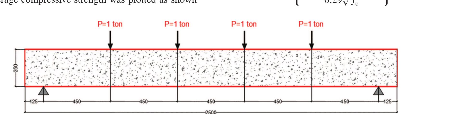 Four point loading scheme for long term deflection test