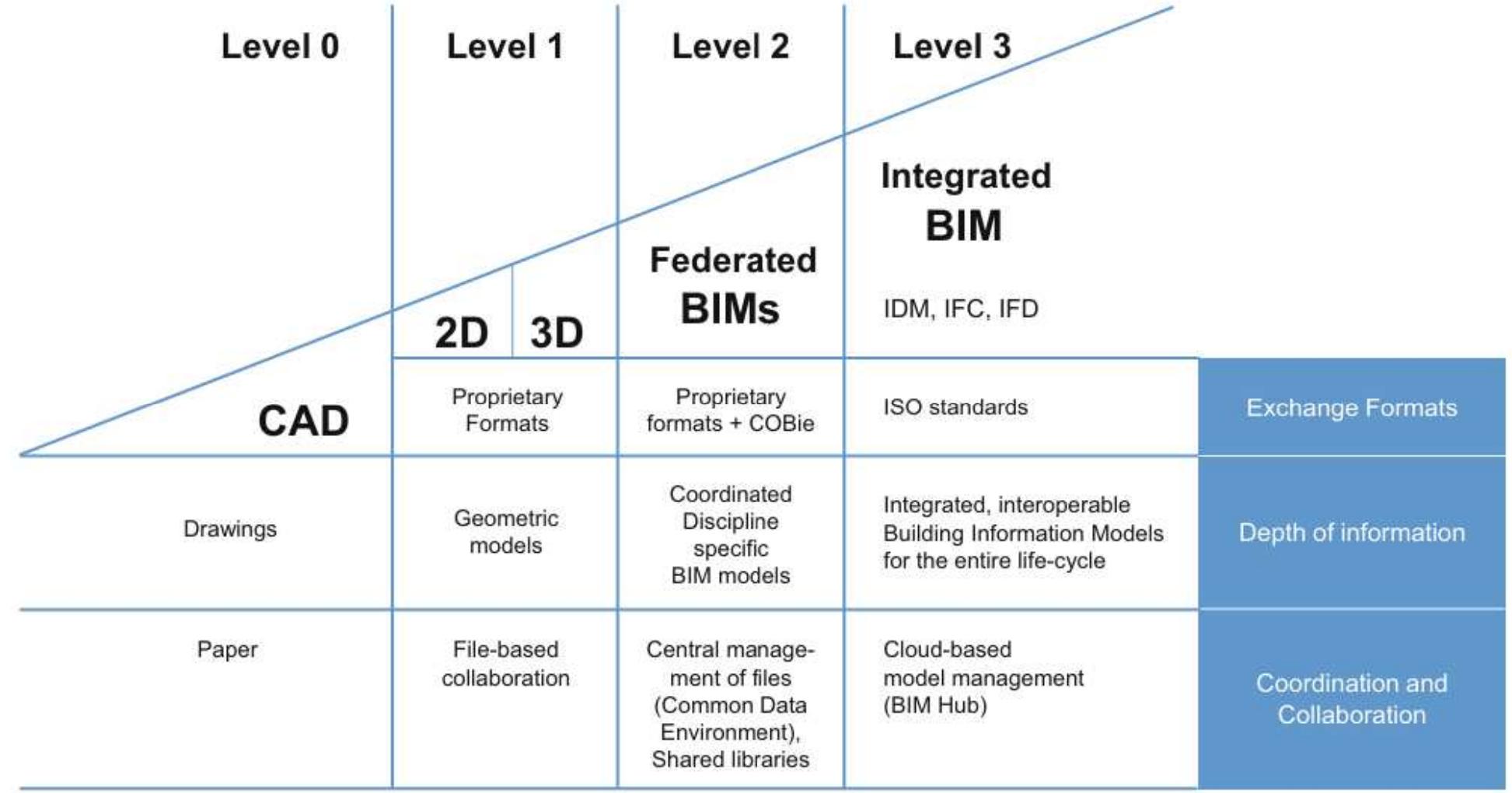 The bim maturity ramp of the uk bim task group (borrmann et