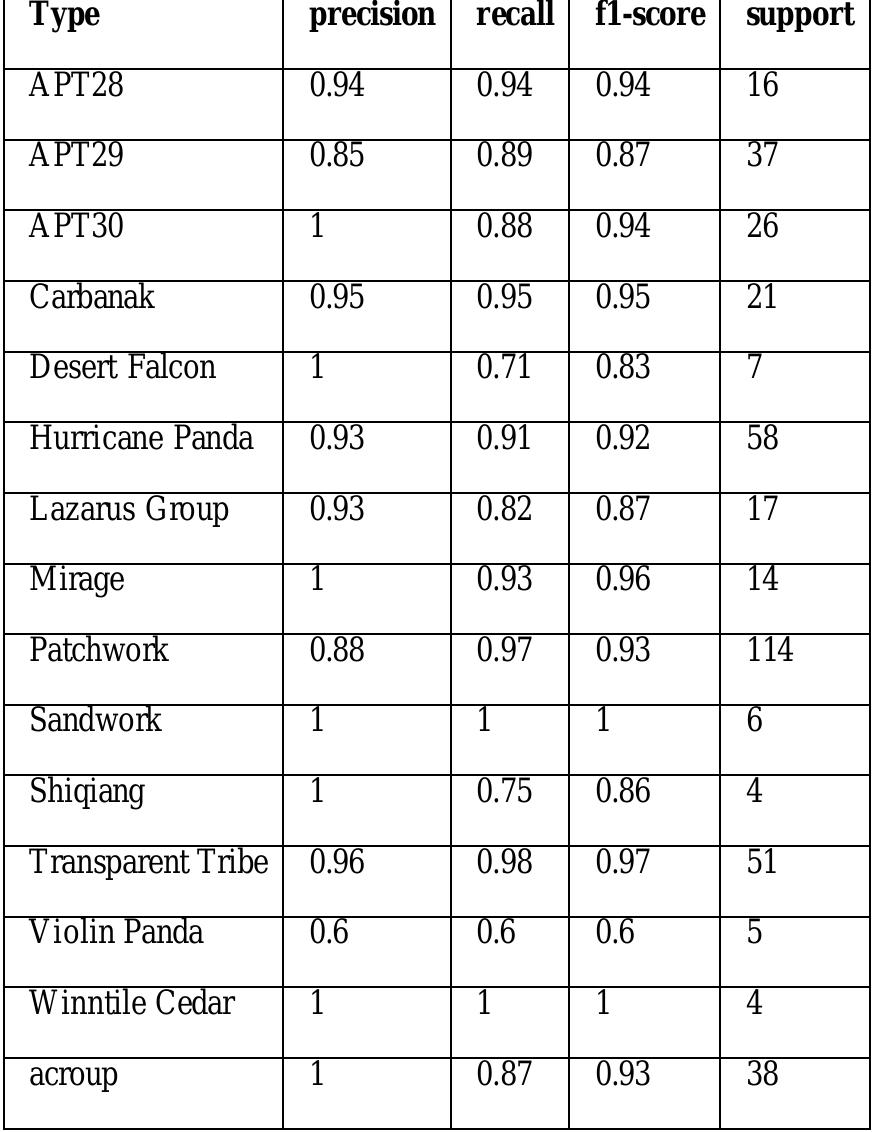 (PDF) Understanding APT Detection Using Machine Learning Algorithms: Is ...