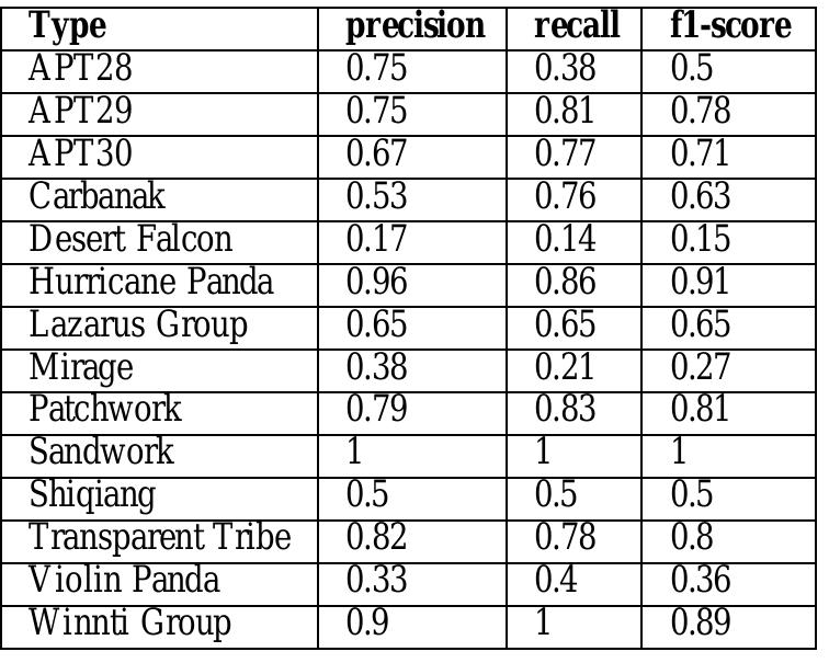 (PDF) Understanding APT Detection Using Machine Learning Algorithms: Is ...