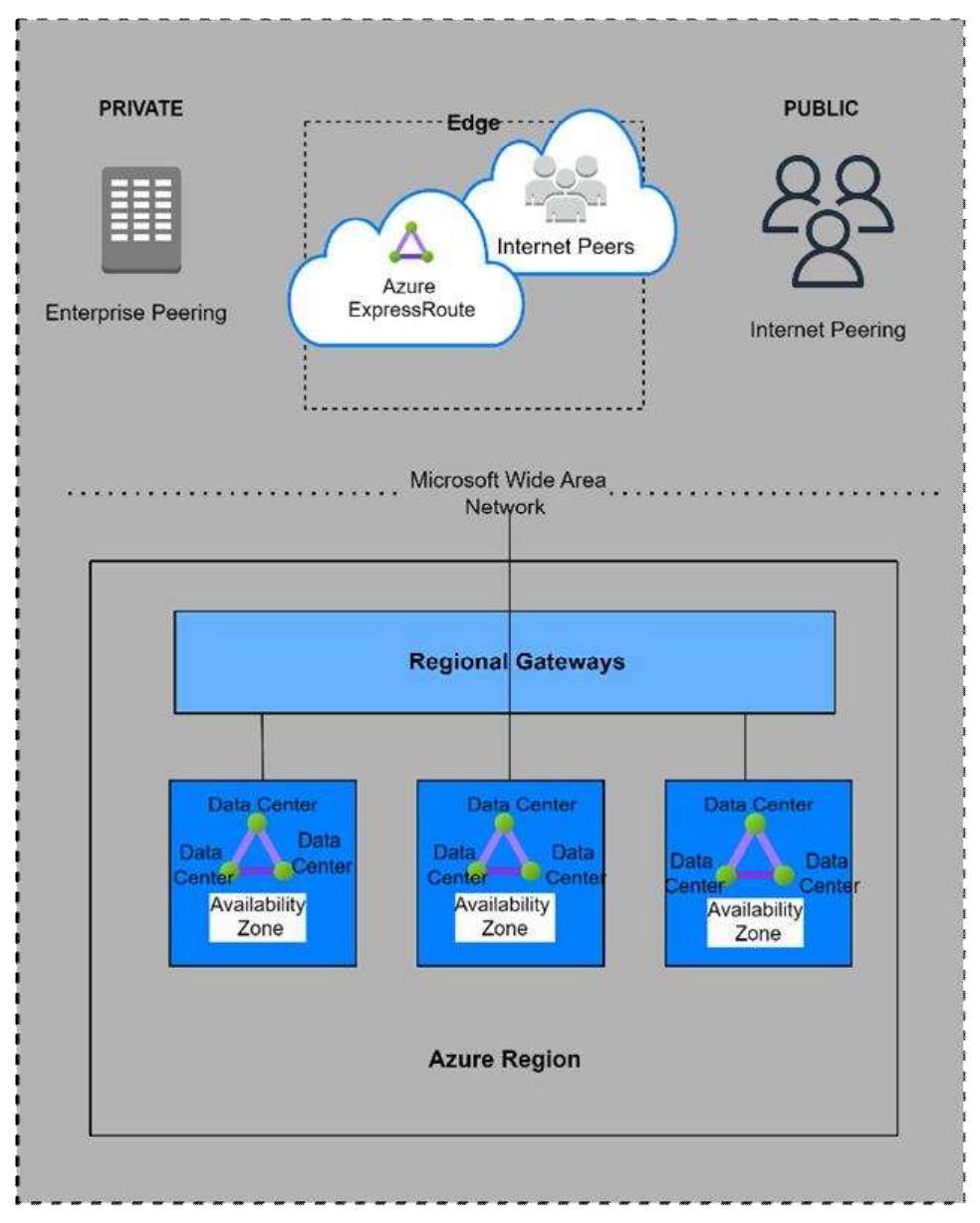 (PDF) Microsoft Azure Networking: Empowering Cloud Connectivity and ...