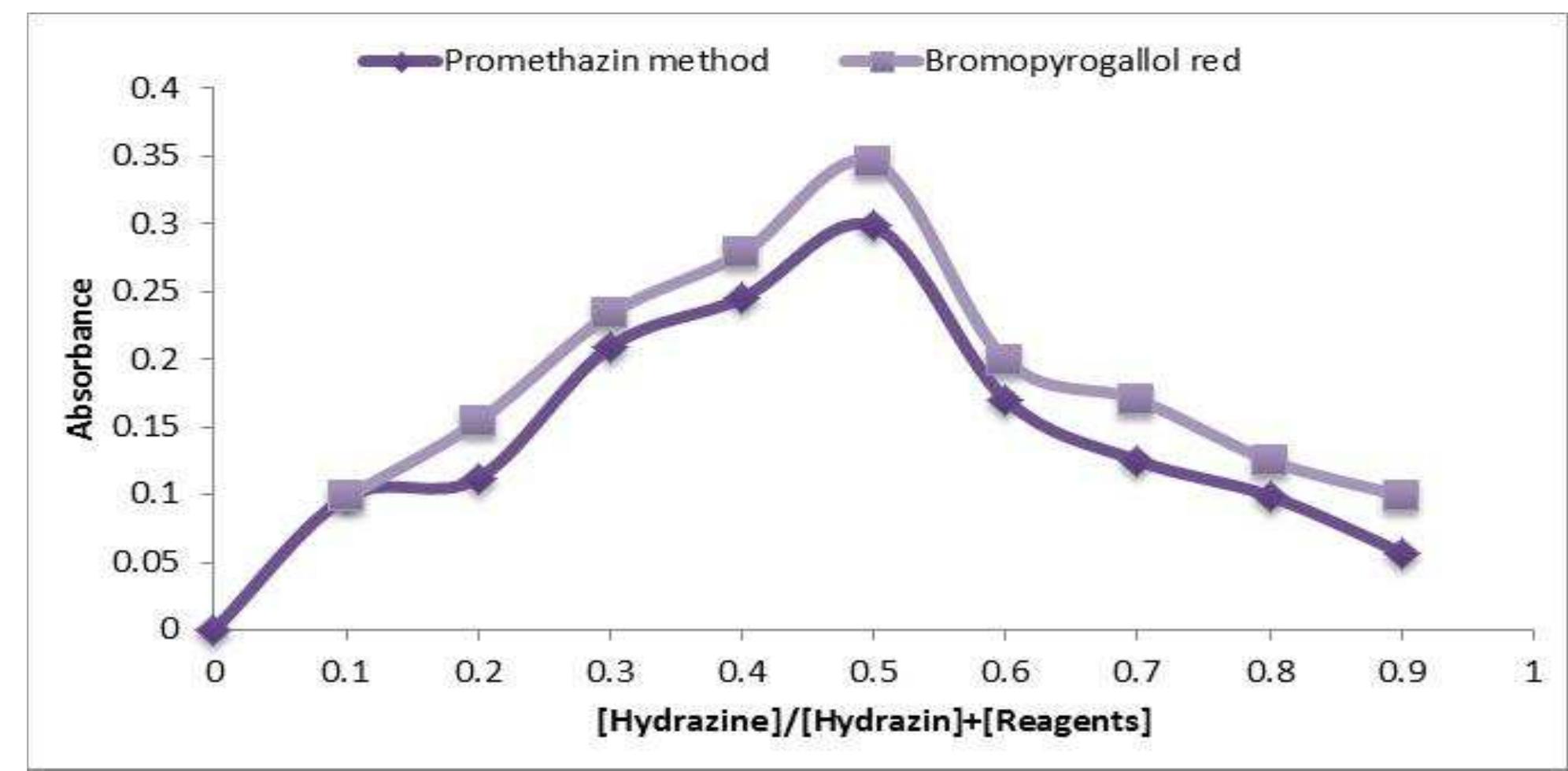 Jobs. Method Plot (PDF) Quantitative assay of hydrazine in various water samples with ...