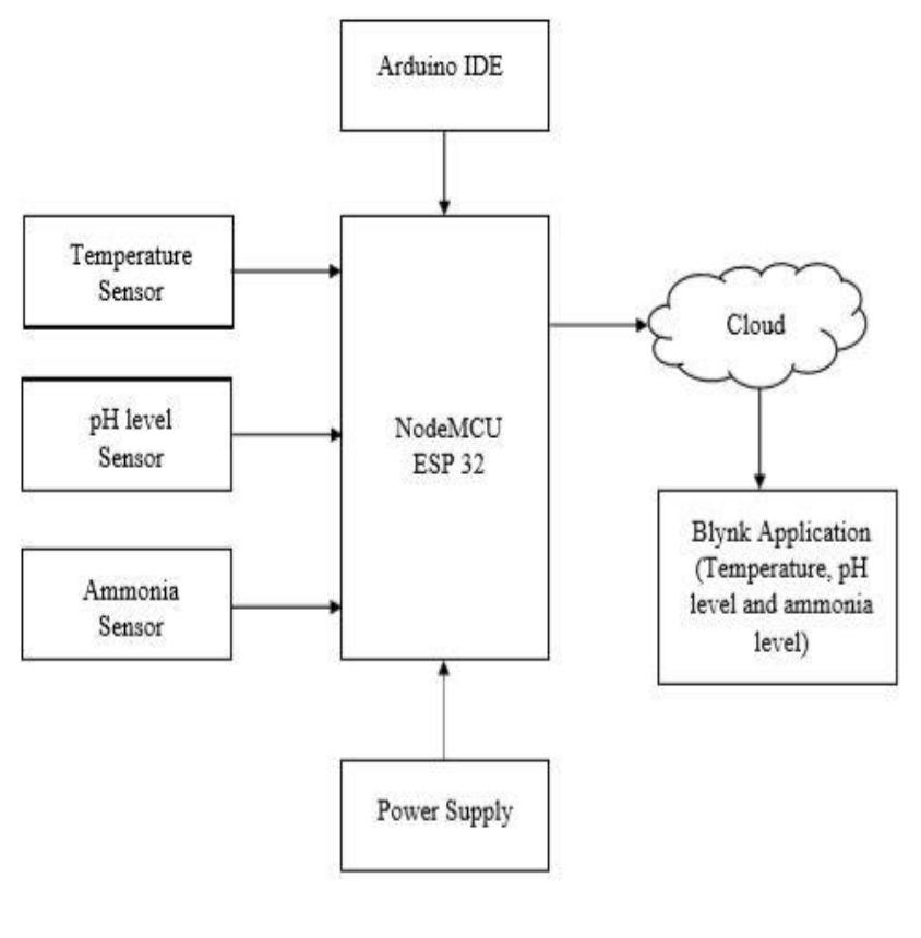 (PDF) Analysis and Development of IoT-based Aqua Fish Monitoring System