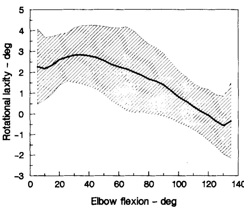 (PDF) Valgus Stability of the Elbow