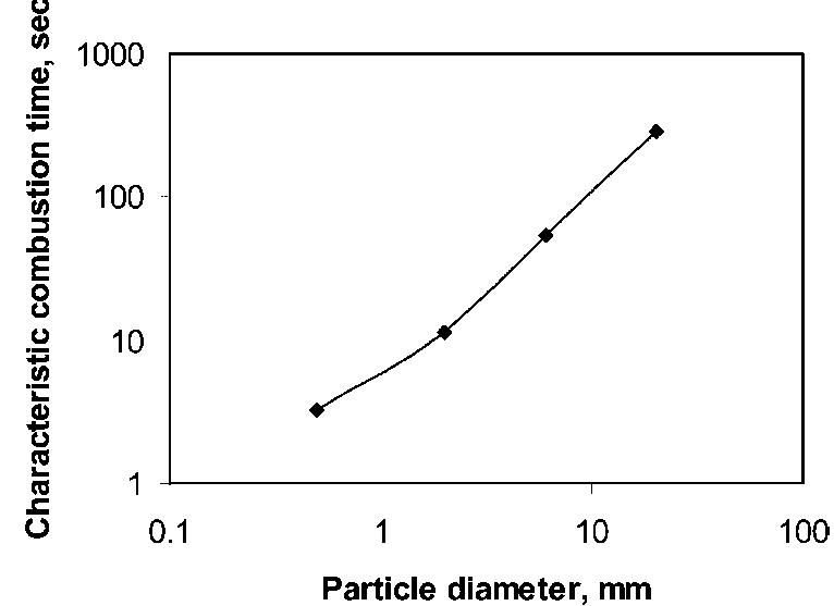 Figure 12 - from Combustion of a Single Particle of Biomass