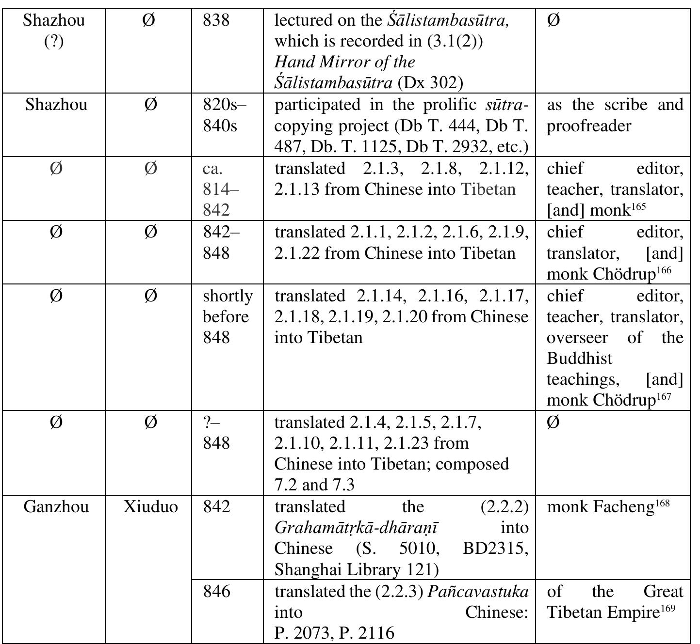 PDF) Toward a History of Chos grub/Chödrup's Monastic Activities