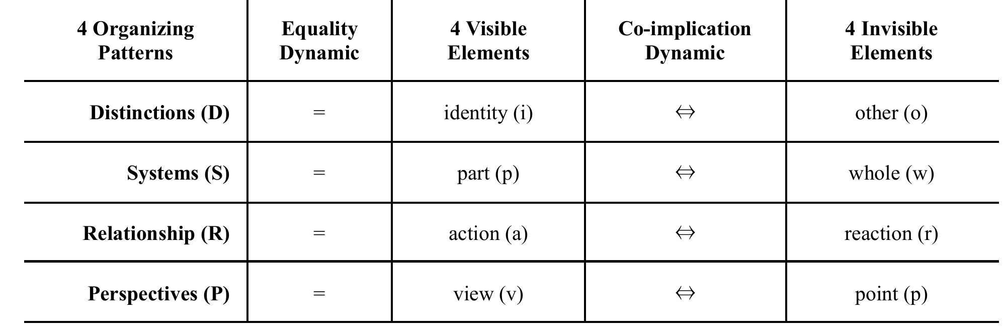 (PDF) A Mathematical Theory of Organization: DSRP as Universal Code of ...