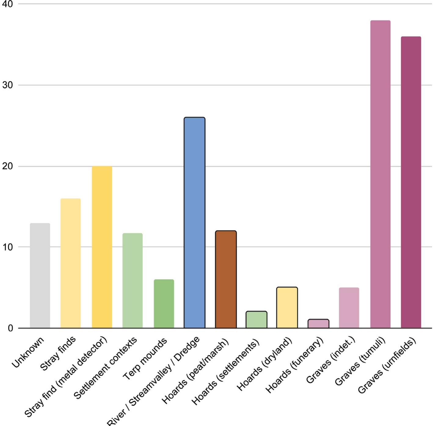 than two pins are known in total. In the first half of the Middle Bronze Age (MBA-A; c. 1800-1500 BCE), the number increases slightly to 10. As is clear from Fig. 1, the majority of pins by far originate from the MBA-B (c. 1500-1100 BCE; n=52) and Late Bronze Age (c. 1100-800 BCE; n=50). The start of the Iron Age (c. 800-600 BCE) is represented by only 17 pins. A few pins (n=10) may even span into the Middle Iron Age (c. 600-400 BCE). 