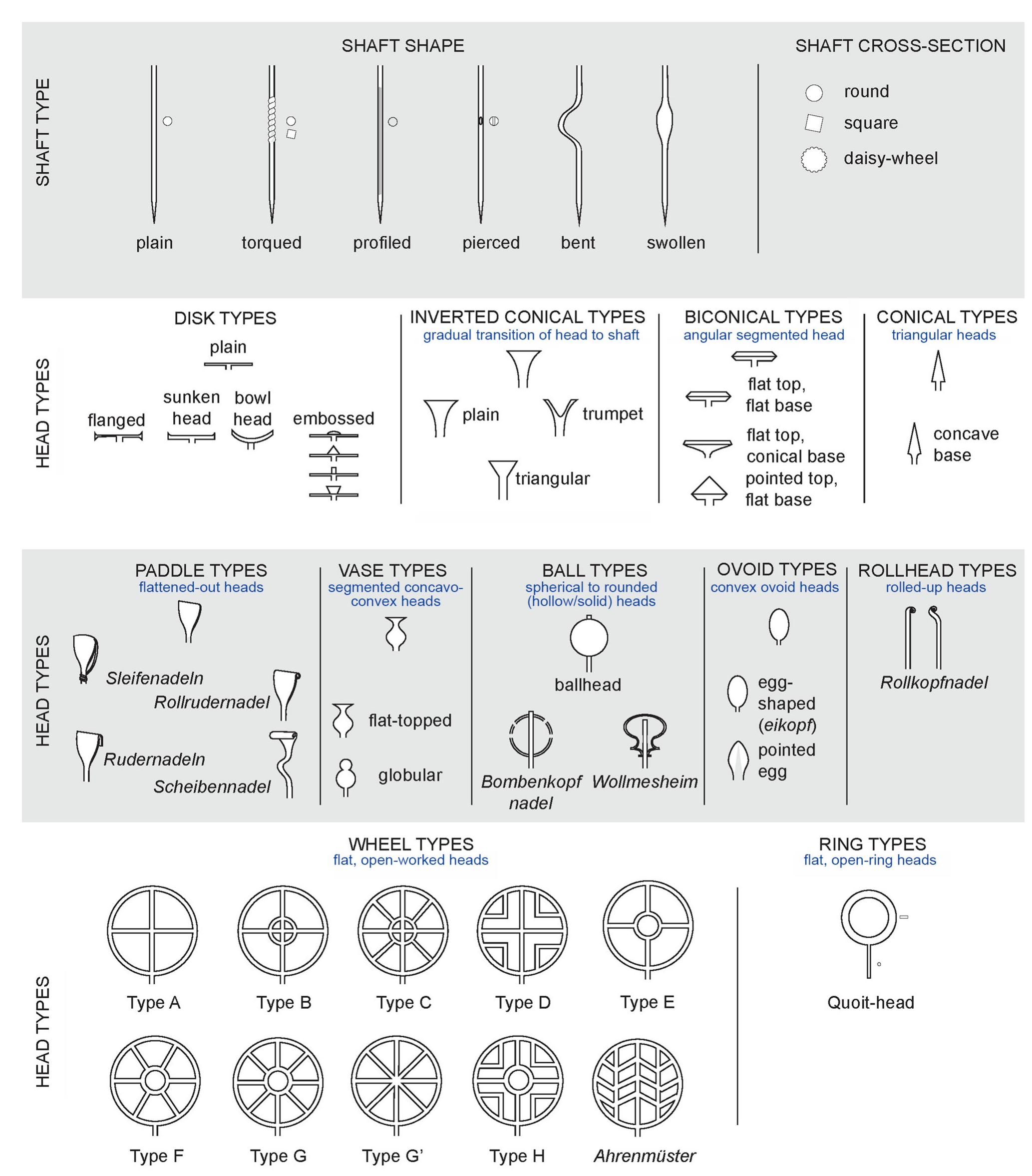 Fig. 4. Schematic overview of the morphological terminology of the pins and traditional (German) terminology. The top register addresses variation in shaft form and cross-section. The second register lists the main categories of head shape: disc, conical, biconical, ovoid and inverted conical. The third  register shows examples of paddle-shaped heads, vasiform heads, globular to ovoid heads and rolled heads. The lowermost register displays the shape of ring-headed pins and the variation in decorative repertoire for wheel-headed pins. Drawing: S. Arnoldussen, Groningen Institute of Archaeology (GIA). 
