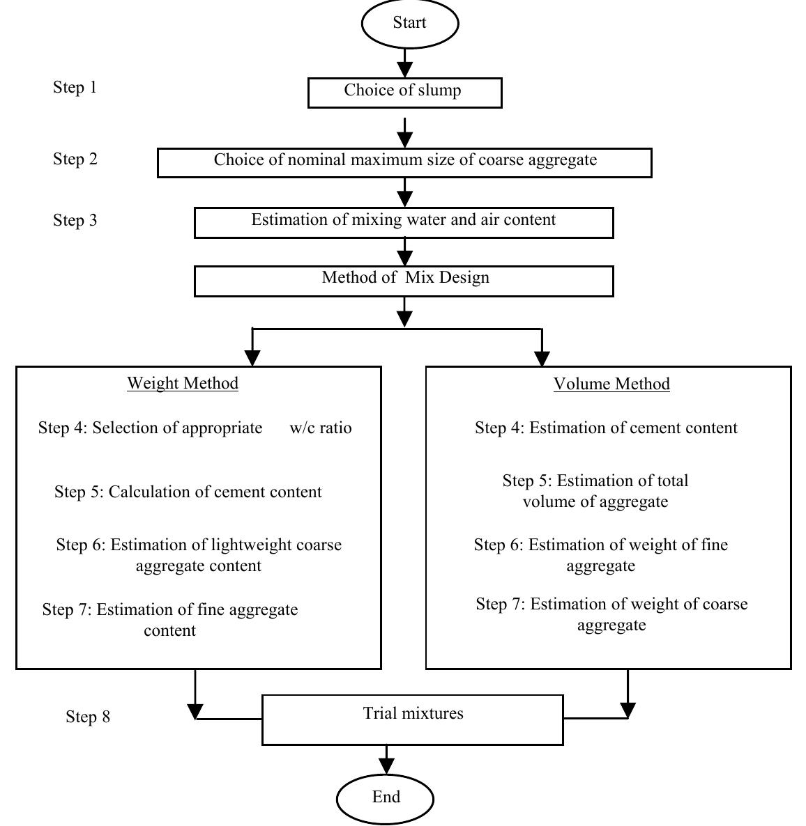 (PDF) M-File for MIX Design of Structural Lightweight Concrete Using ...