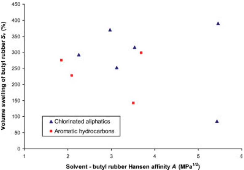 (PDF) Parameters controlling the swelling of butyl rubber by solvents