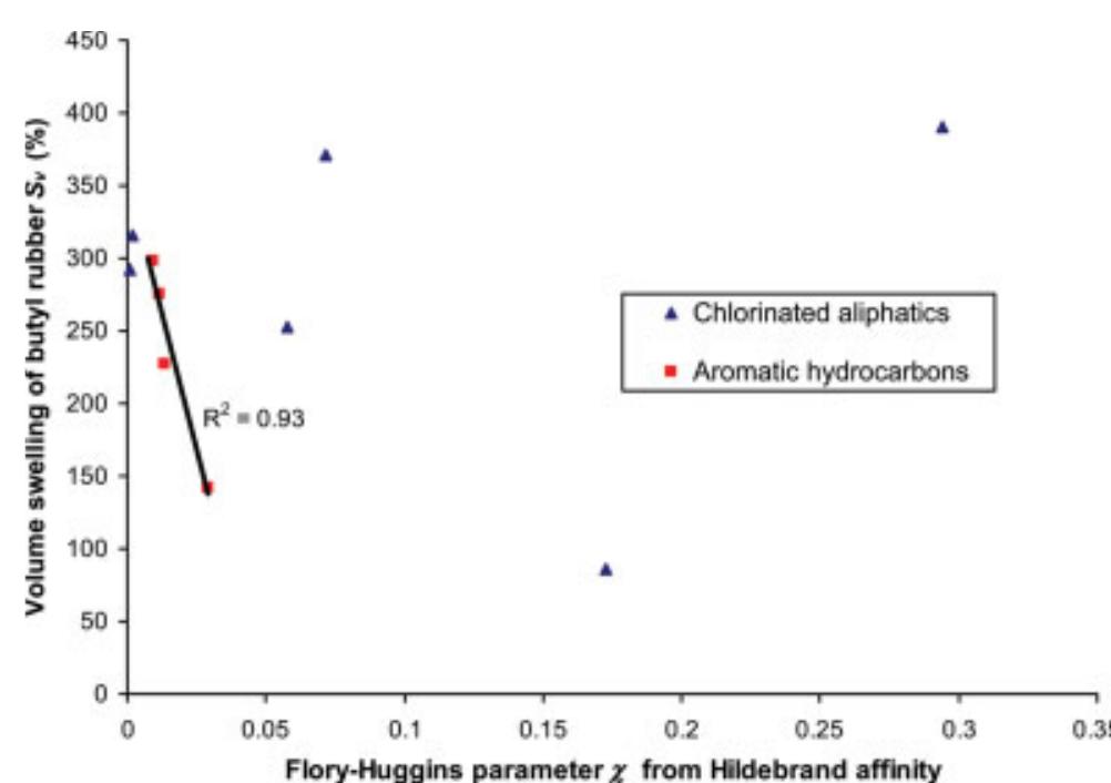 (PDF) Parameters controlling the swelling of butyl rubber by solvents