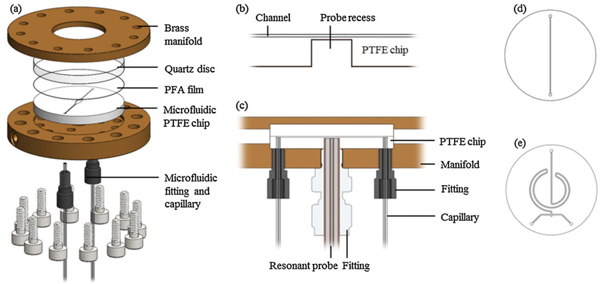 (PDF) Microfluidic device for compositional analysis of solvent systems ...