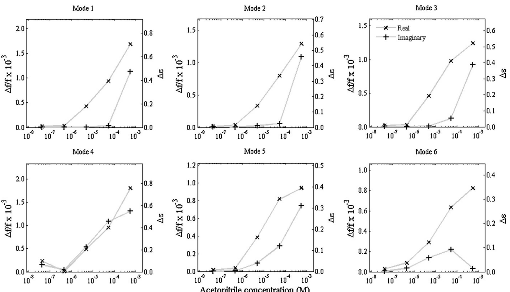 (PDF) Microfluidic device for compositional analysis of solvent systems ...
