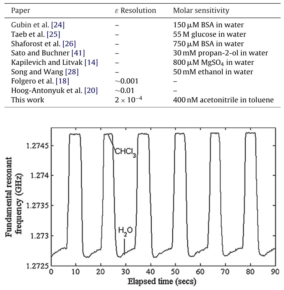(PDF) Microfluidic device for compositional analysis of solvent systems ...