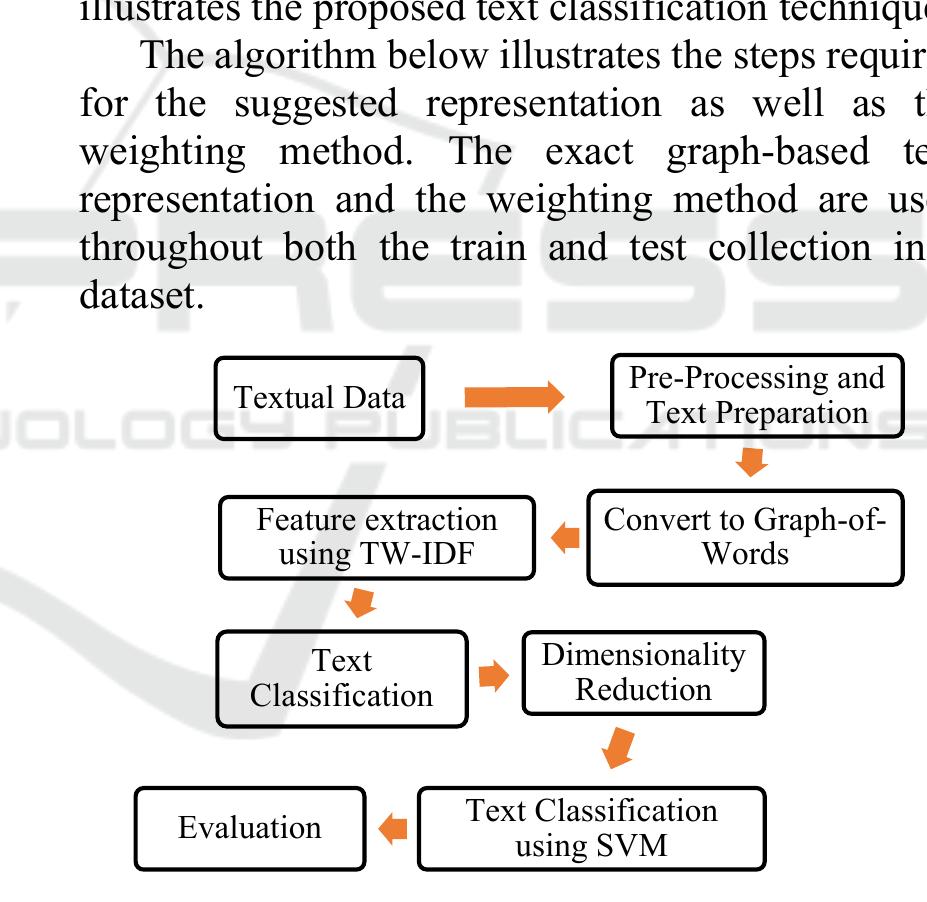 Proposed text classification process. algorithm 1: proposed