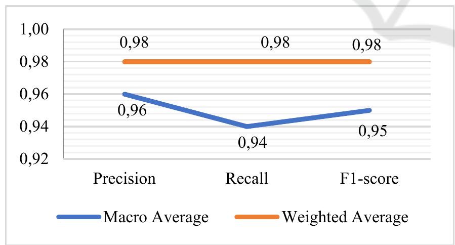Yield Less Precise The figure 10 illustrates the comparison between precision,