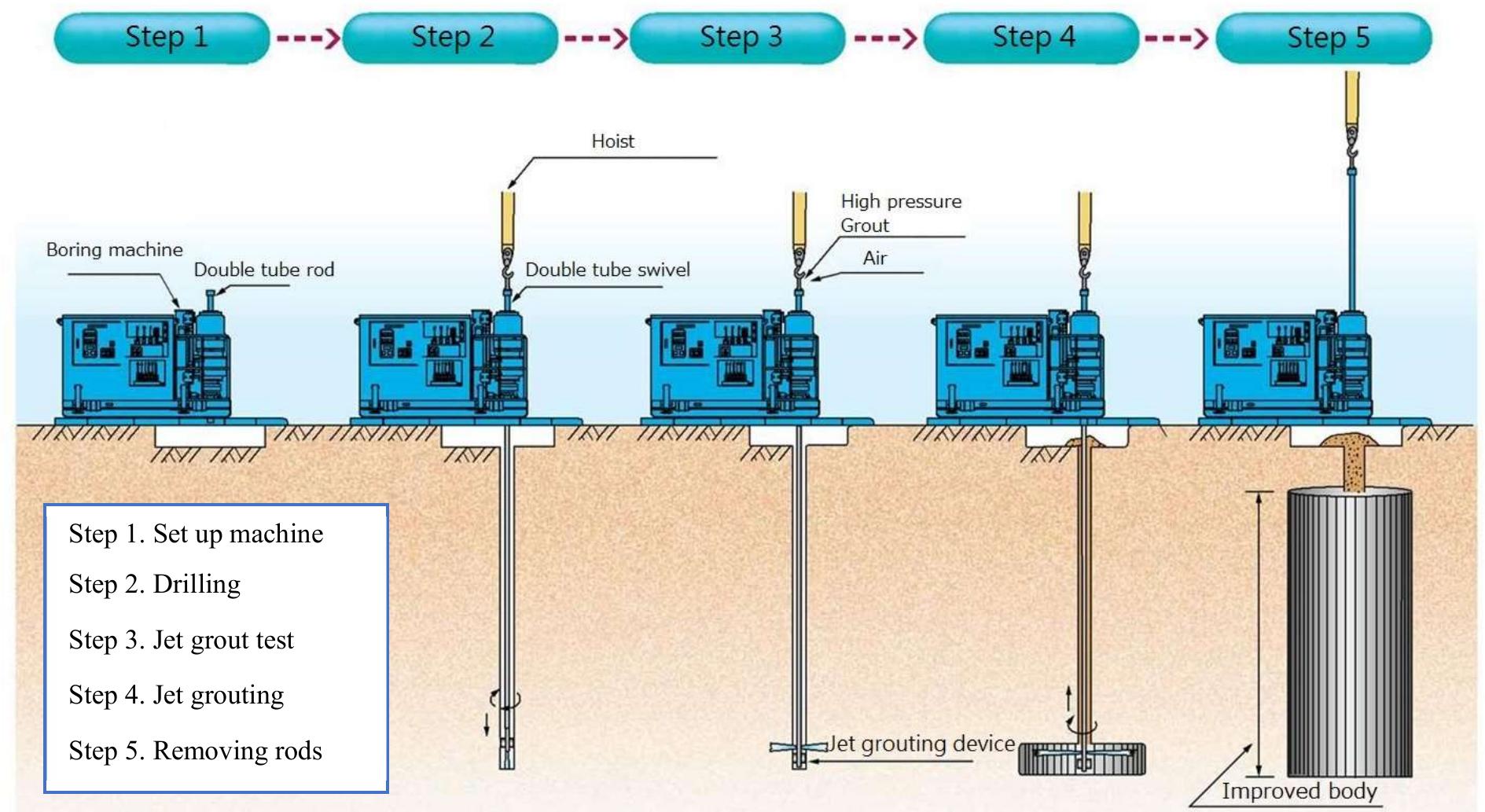 (PDF) Development of the Jet Grouting Method: Evolutionary History ...