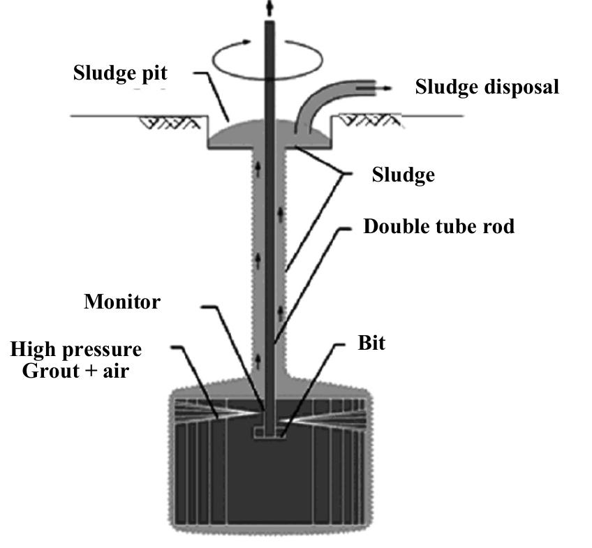 Conceptual diagram of the jet grouting method (shinsaka et