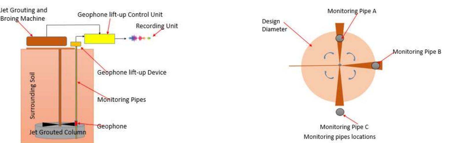 (PDF) EVALUATION OF LARGE DIAMETER JET GROUTED COLUMNS USING ACOUSTIC ...