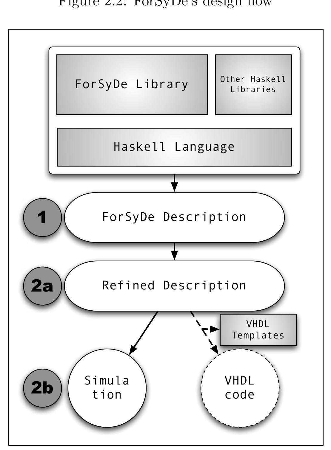 (PDF) Hardware synthesis in ForSyDe