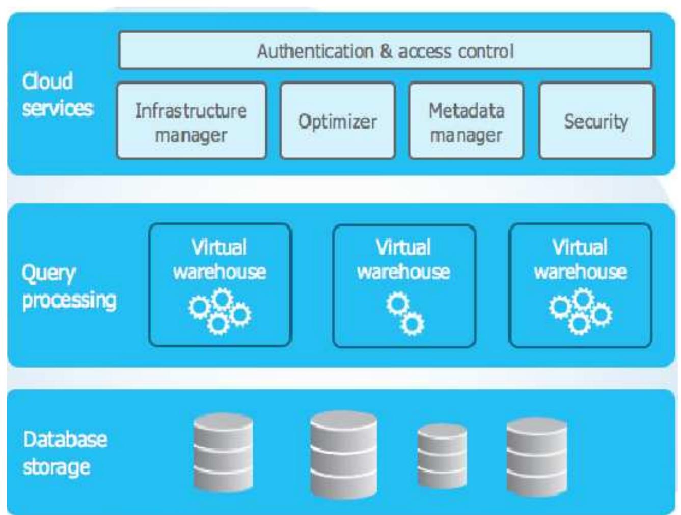 (PDF) OPTIMIZING CLOUD DATA WAREHOUSING: A DEEP DIVE INTO SNOWFLAKE'S ...
