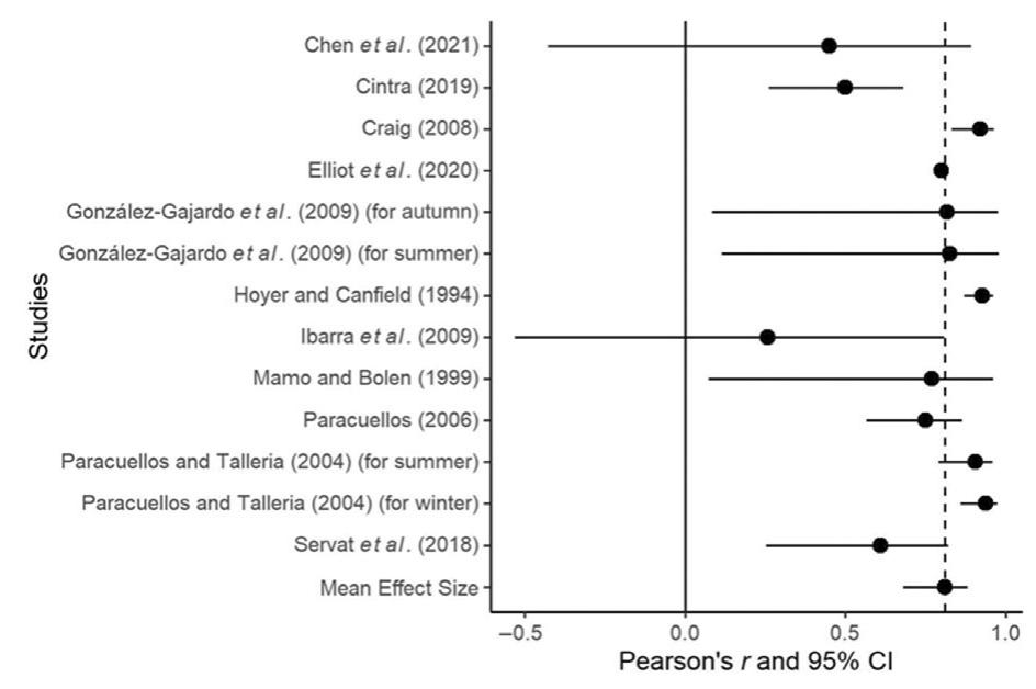Effect size (pearson’s r coefficient) of habitat area on