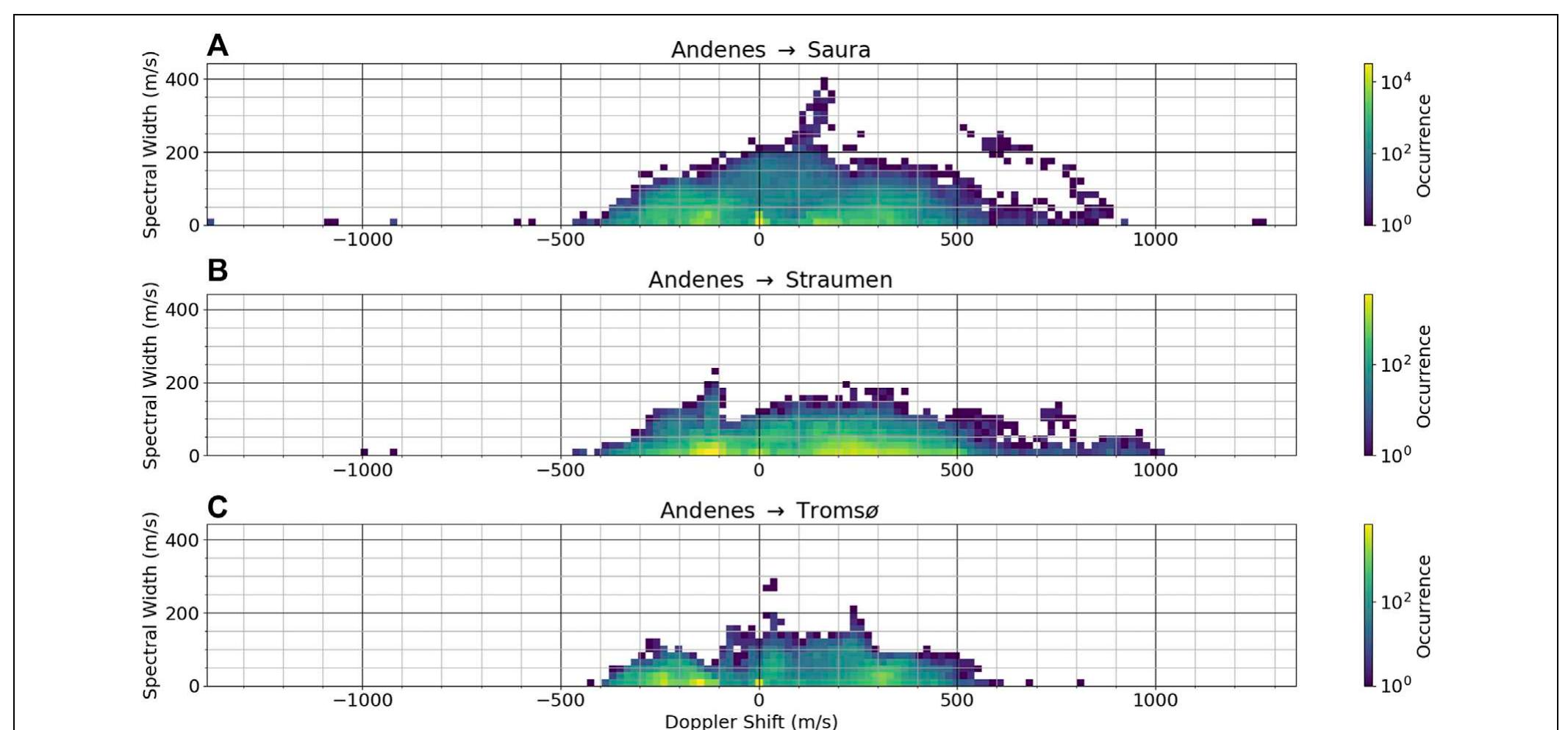 Histogram Method Radar | histogram plots comparing the doppler shift of the signal