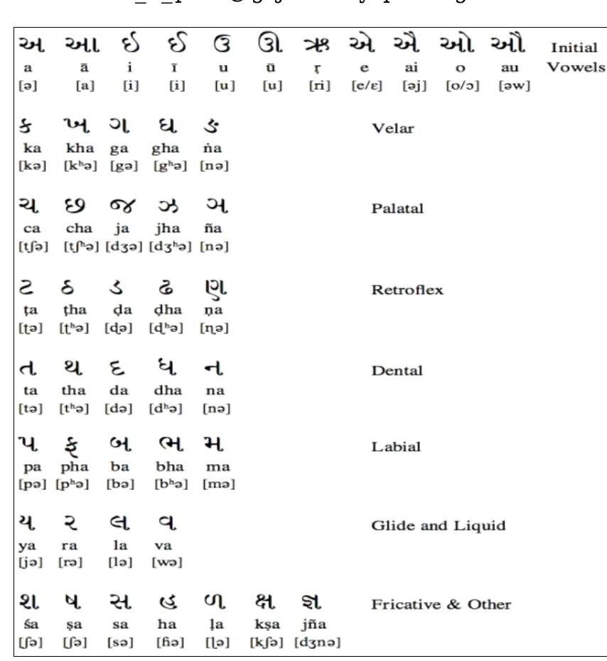 (PDF) Implementation Approach of Indian Language Gujarati Grammar's Concept "sandhi" using the ...