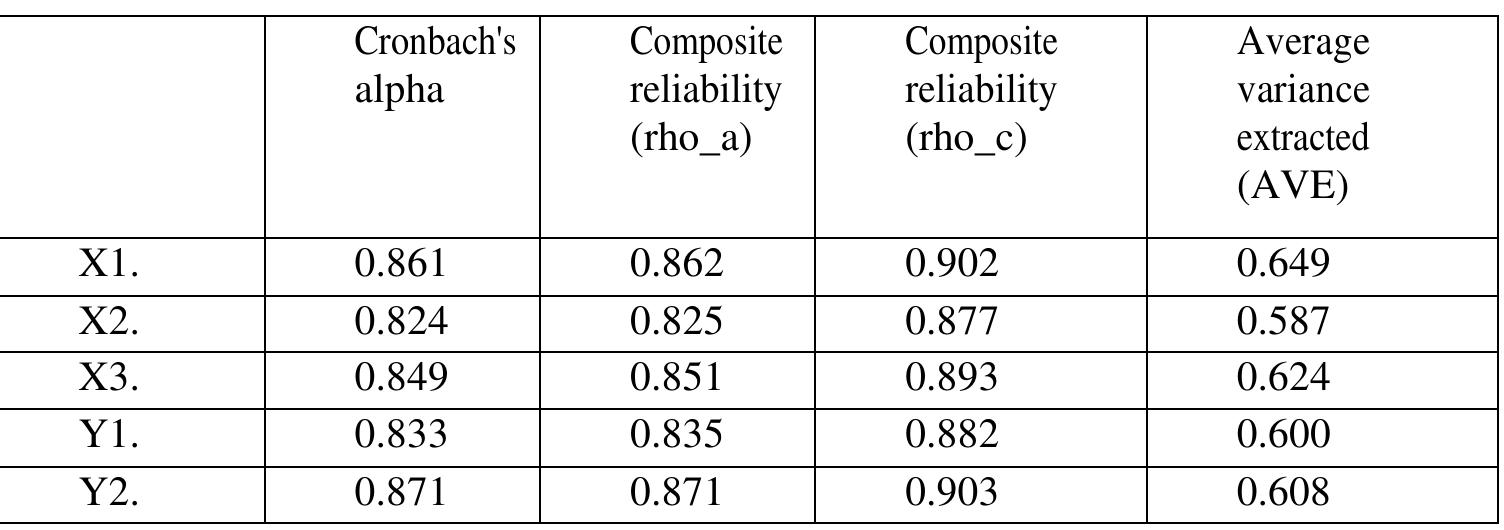 Alpha and composite reliability (rho_c) values