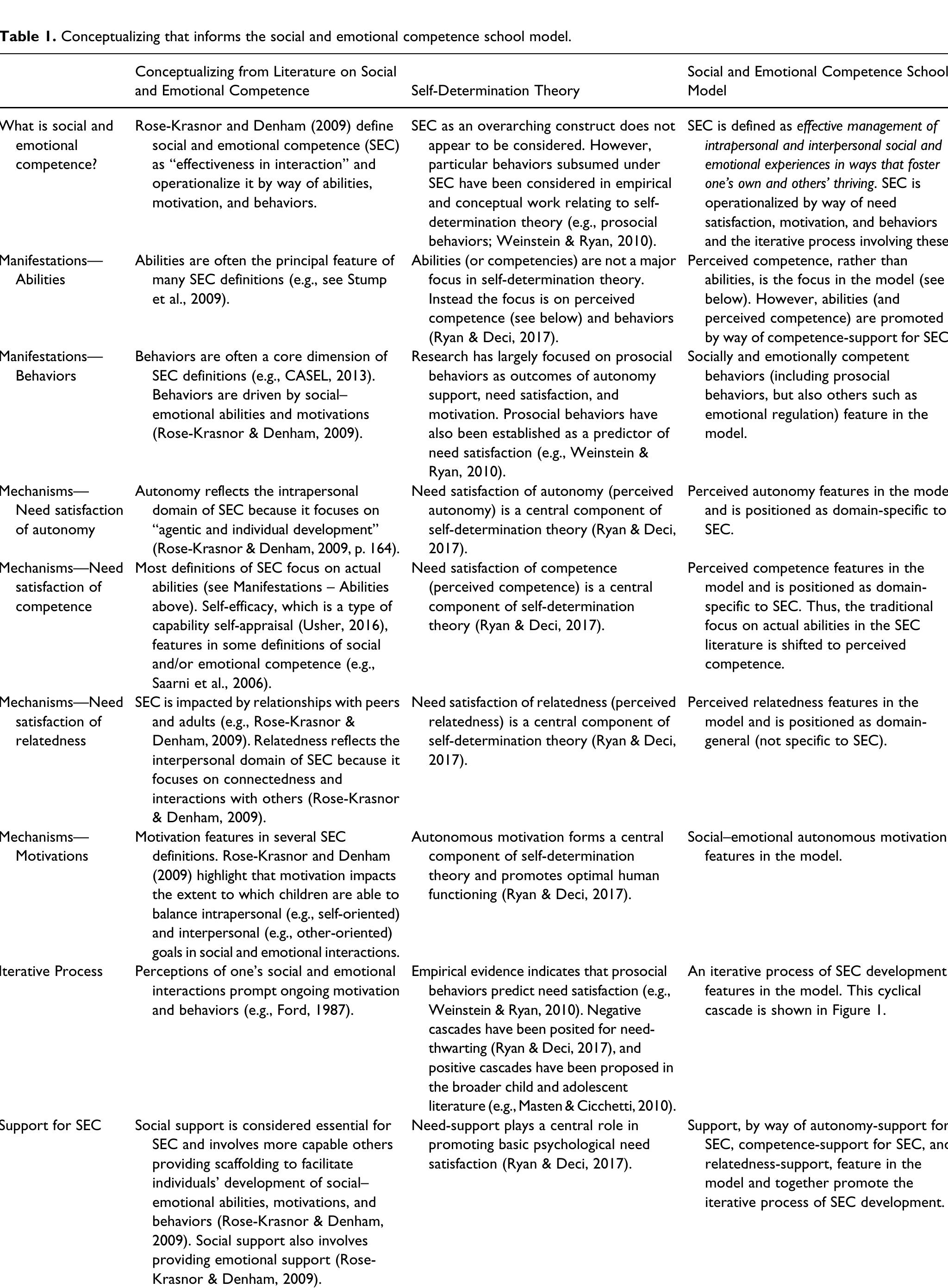 (PDF) Development of the Social and Emotional Competence Assessment ...