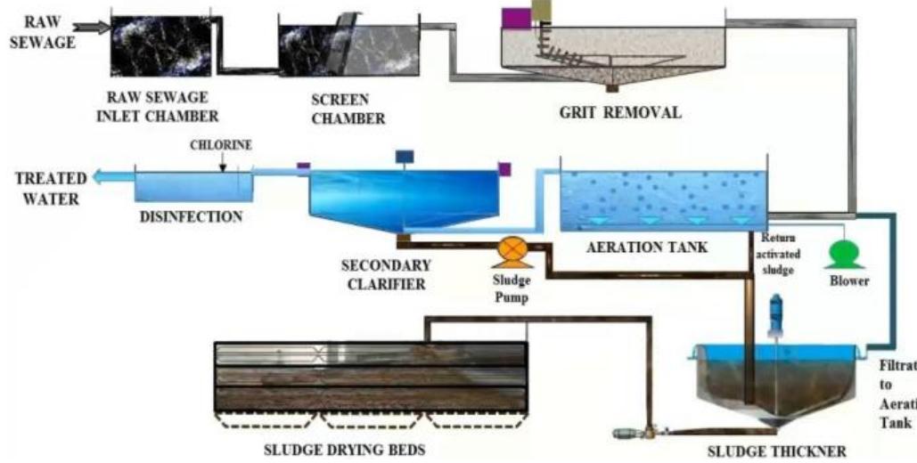 Figure 3 - from A Comparative Study of different Sewage