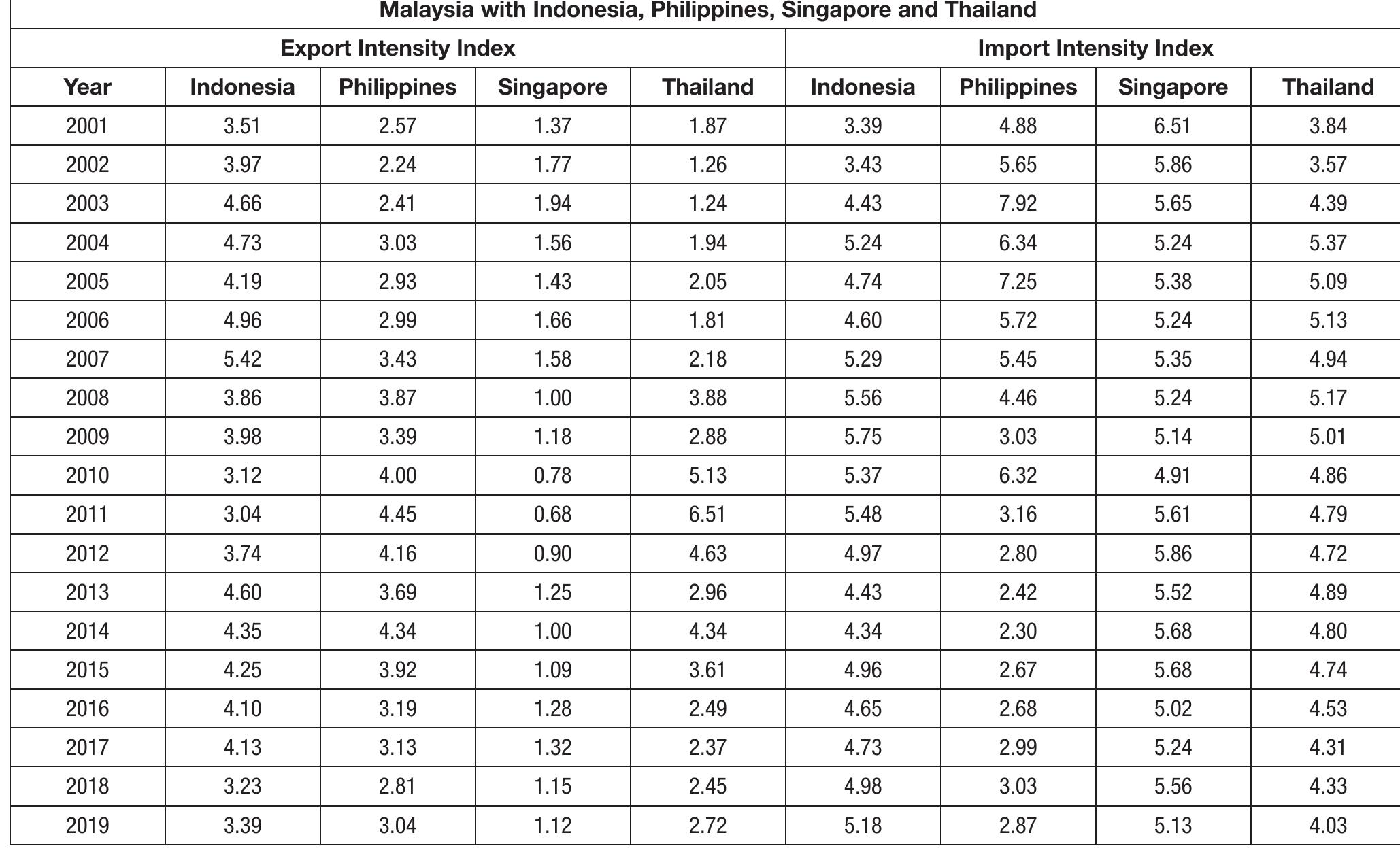 Trade Intensity Formula (PDF) Trade Flow among Association of South-East Asian Nations (ASEAN ...