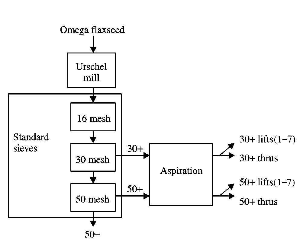 Omega Process Shell Reaction Omega process flowchart fig. 1 neche process flowchart