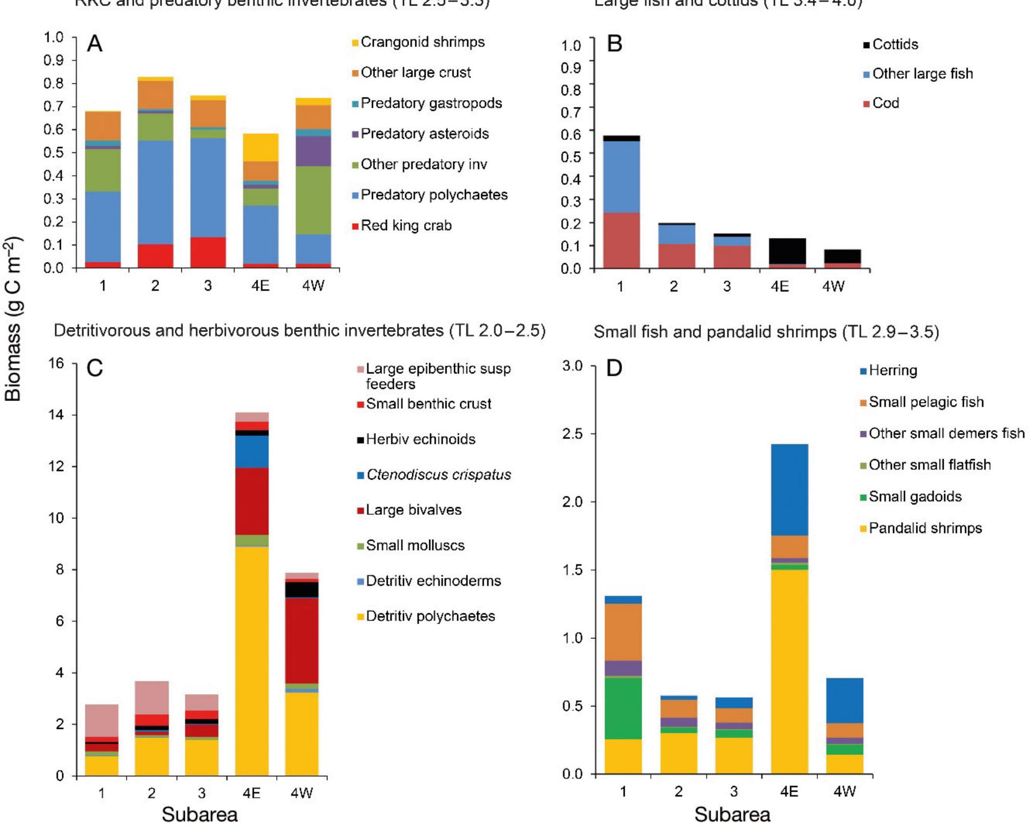 Cottids (PDF) Effects of the invasive red king crab on food web structure and ...