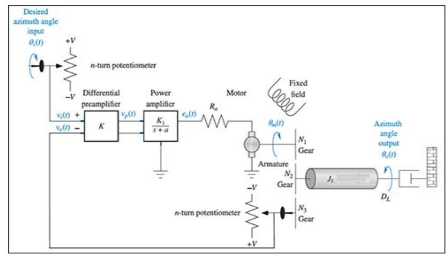 (PDF) Control of Antenna Azimuth Position using Fractional order Lead ...