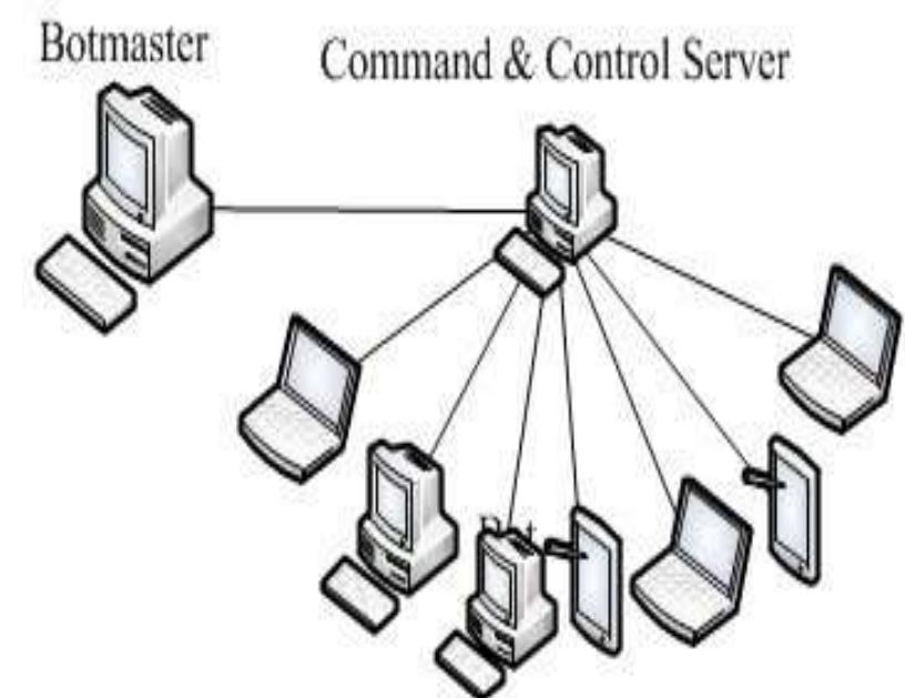 (PDF) An overview on architecture of botnet and techniques towards the ...