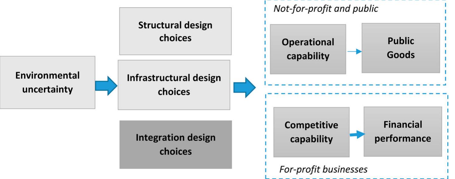 Operational Building Blocks (PDF) Service strategy to improve operational capabilities in the ...