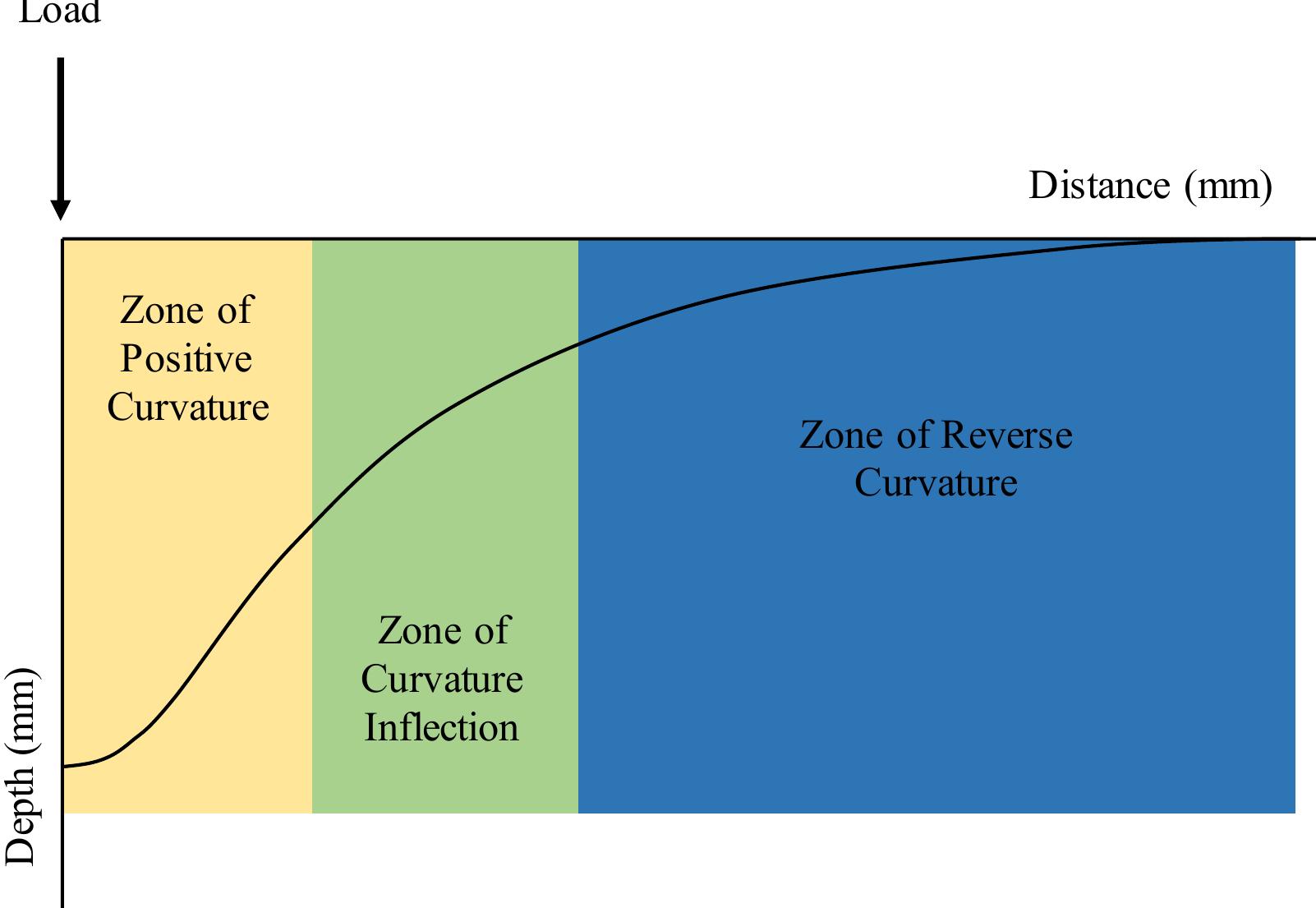 Defelection Zone Sign 14: curvature zones of deflection basins (adapted from