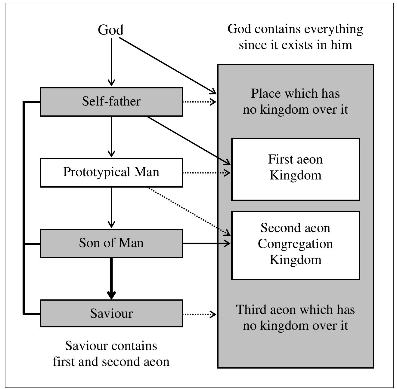 The bold arrow signifies identity: Son of Man manifests himself as Saviour. The bold lines also refer to identity, since Self-father, Son of Man and Saviour all are considered different aspects of the same salvation figure.’’ God is not presented in a box since he is an all- embracing principle, even though he is transcendent. The box of prototypical Man is not coloured in order to show that he is the primary object of salvation in the didactic letter.”  *7 Self-father may represent a protological Christ figure; Son of Man an earthly Chris! figure; Saviour an eschatological Christ figure. 