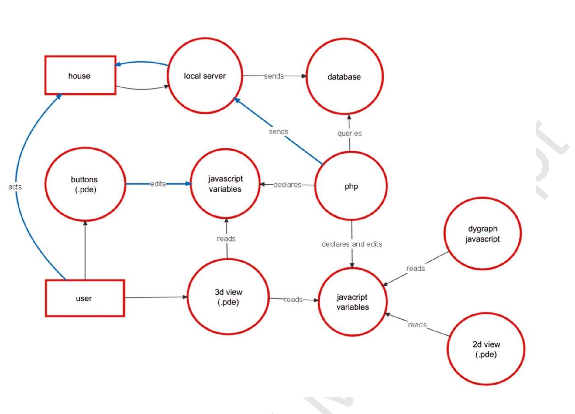 Fig. 5 - Relationship behind the information flow of the “Green Box” strategy. The result is an 