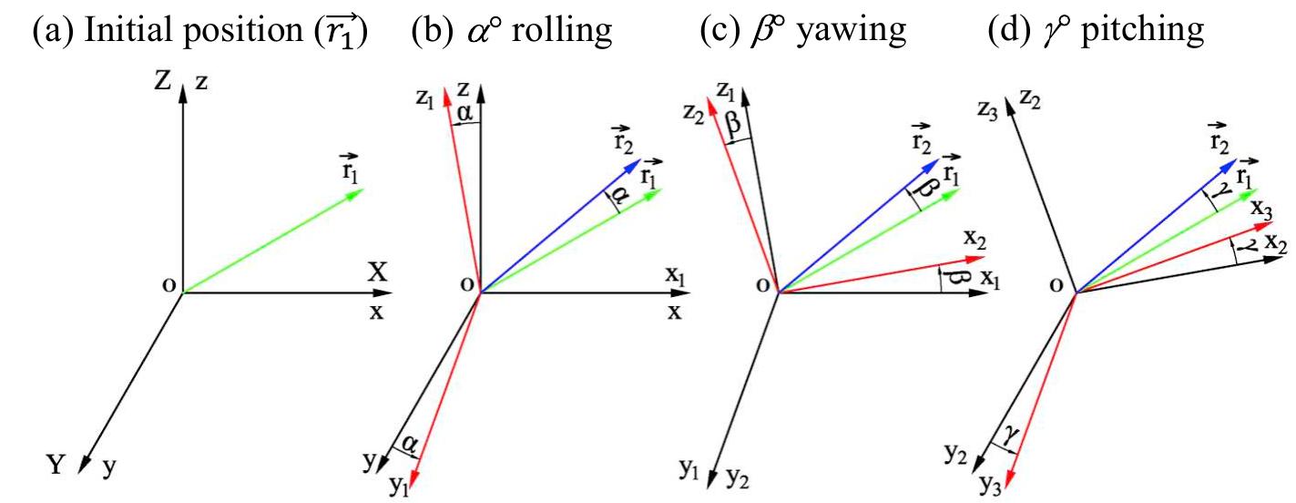 (PDF) Effect of simultaneous three-angular motion on the performance of ...