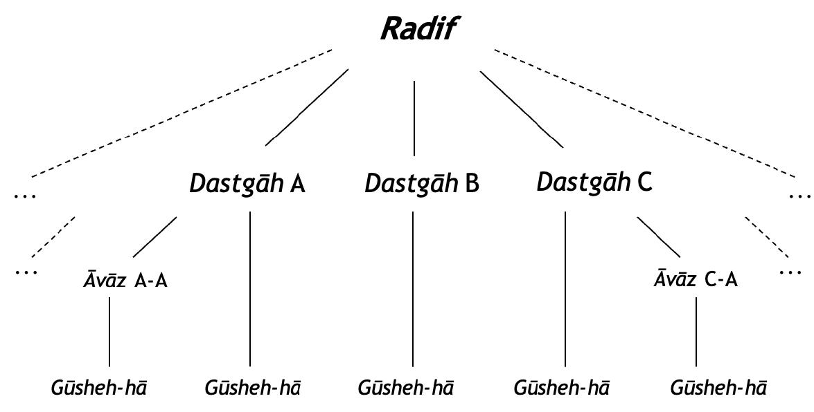 Radif (PDF) The concept of melodic progression (Seyir) in Persian classical music