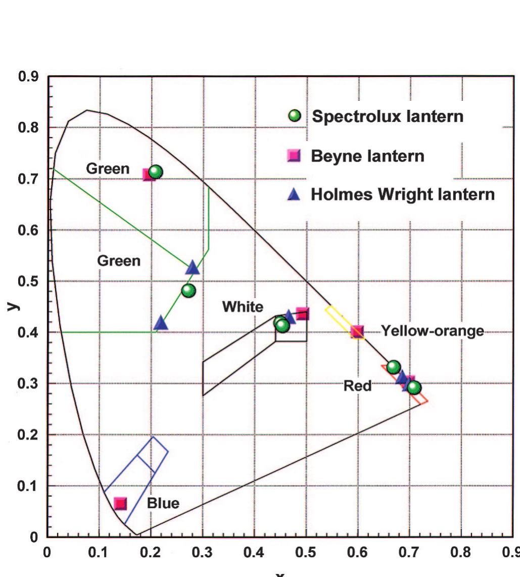 Cie x,y chromaticity diagram (1931) showing the x,y chroma-