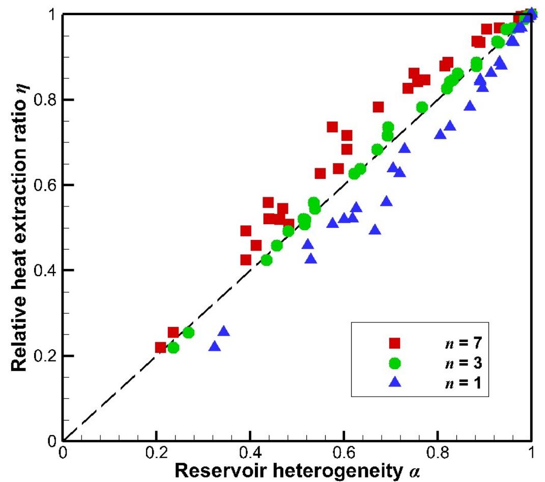 (PDF) Heat extraction performance of EGS with heterogeneous reservoir ...