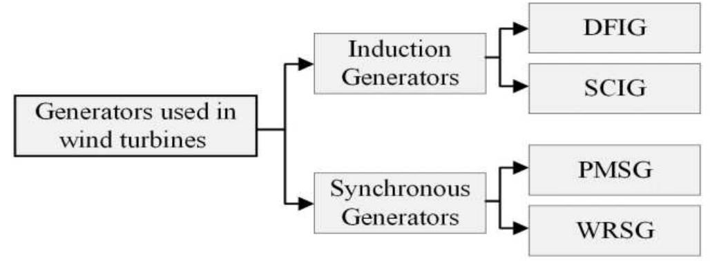 Block diagram of pitch control [63]: (a) wind speed as input