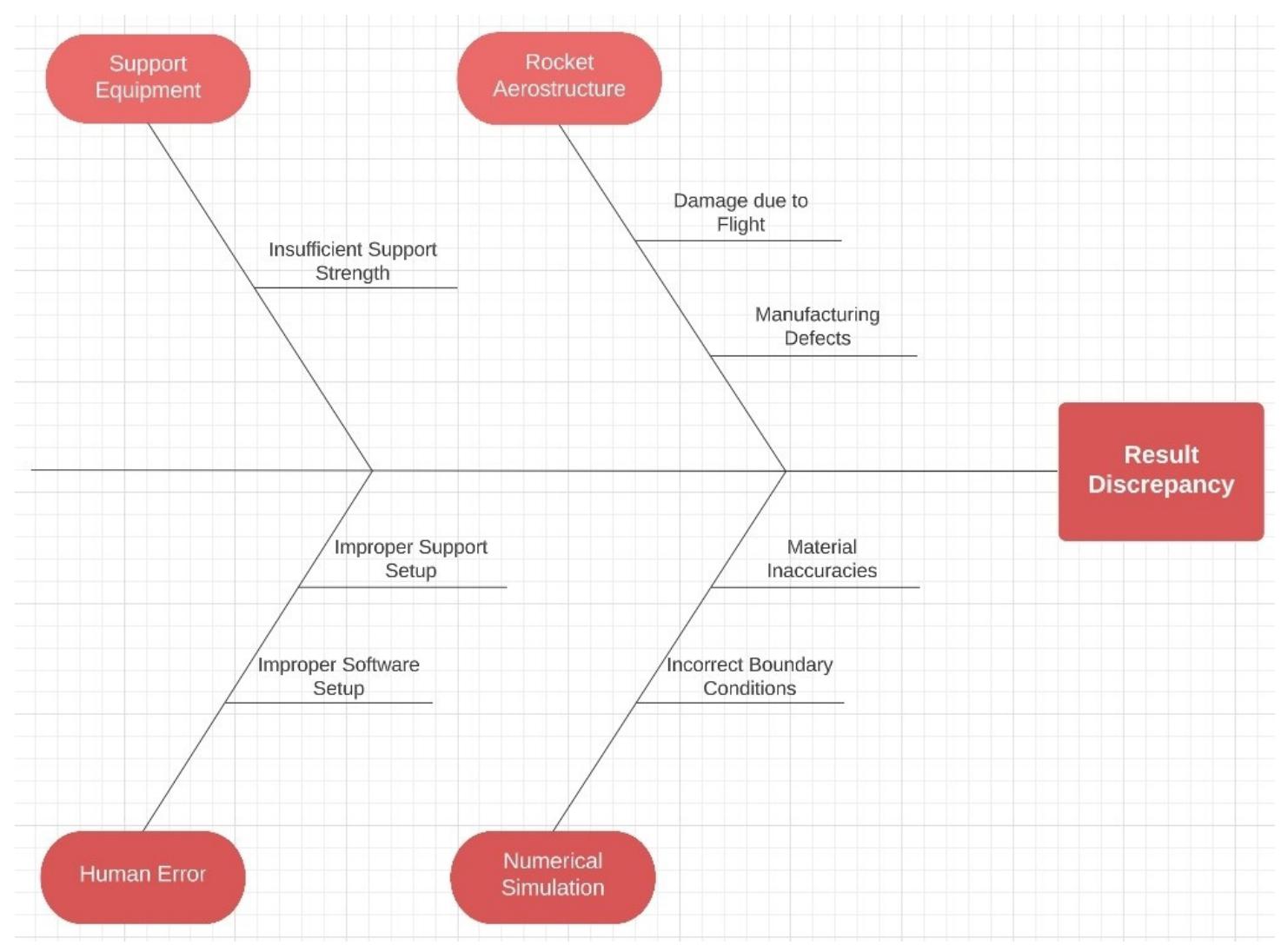 Fishbone diagram. the rocket aerostructure is next and has