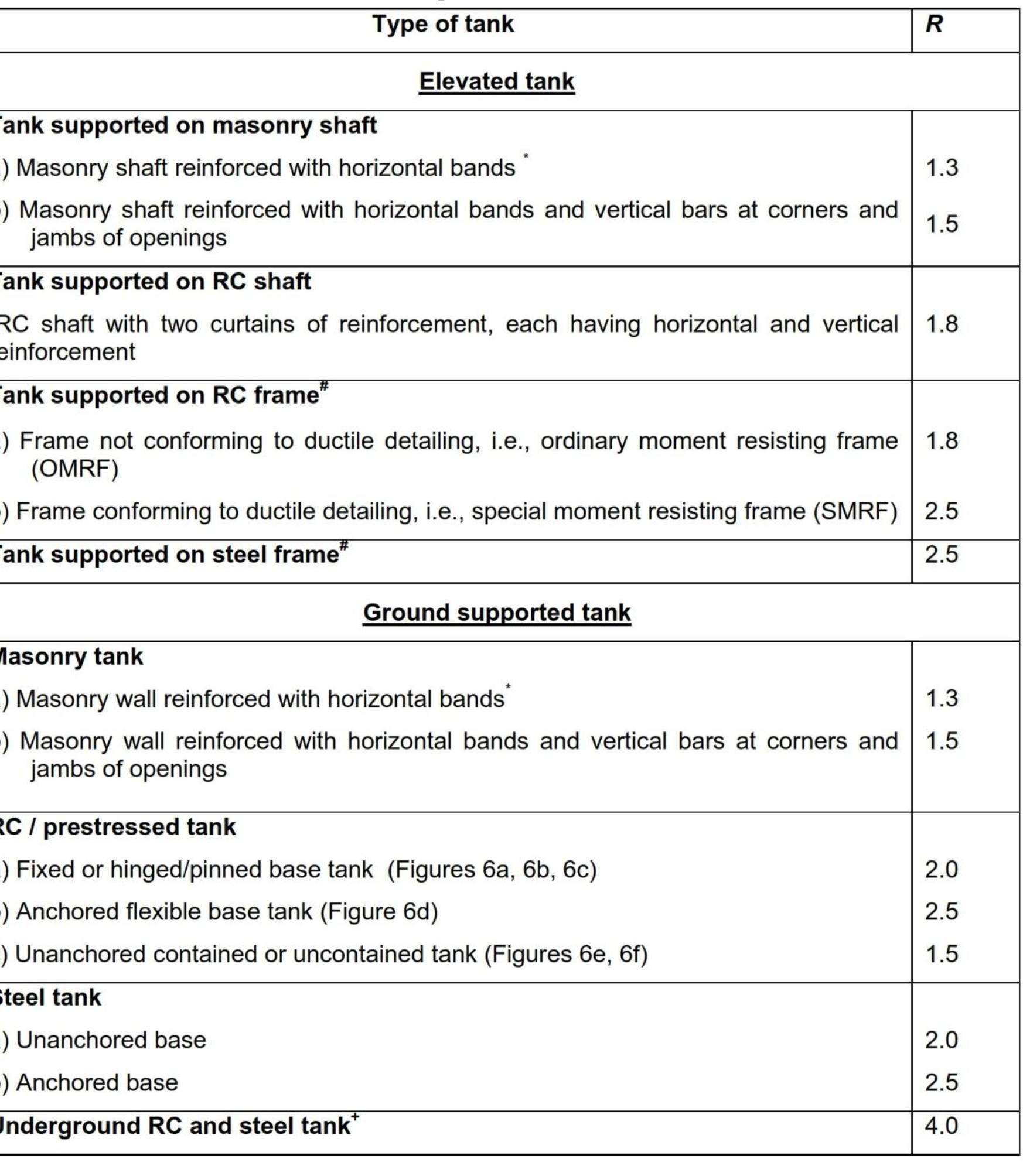 (PDF) Seismic Design Recommendations for Elevated Water Tanks